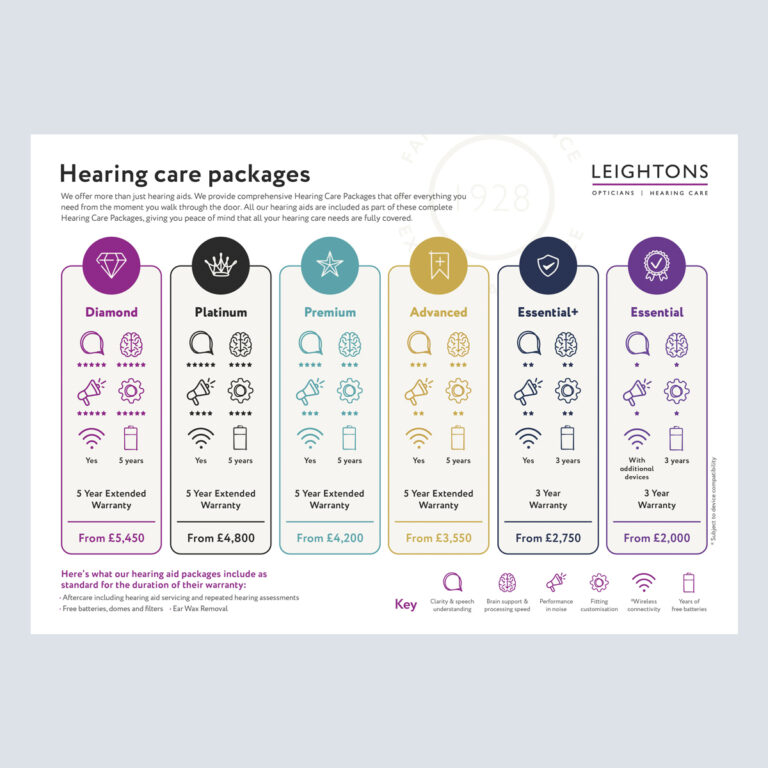 Hearing Care Packages (6 Package Version) Landscape - Laminated A4