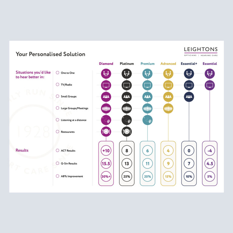 Your Hearing Solution (6 Package Version) – Laminated A4